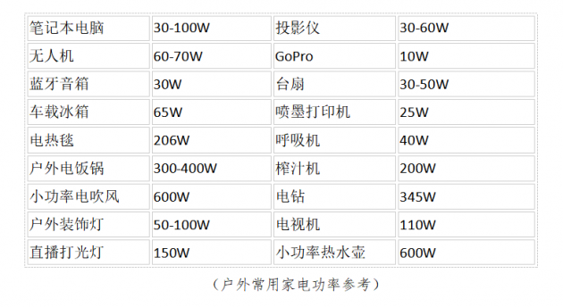 戶外電源到底怎么選？你需要明白這些關(guān)鍵參數(shù)