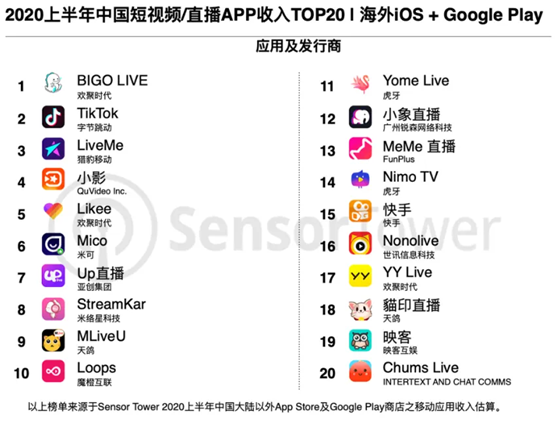 老虎證券：BIGO占YY直播收入首次過半，海外市場打開想象空間