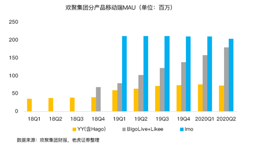 老虎證券：BIGO占YY直播收入首次過半，海外市場打開想象空間