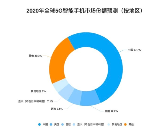 全球智能手機出貨量將達12億部 京東成中國市場最大助推器