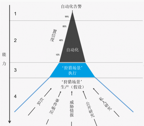 青藤云安全：獵鷹札記之威脅獵人的“千人千面”及場景實踐