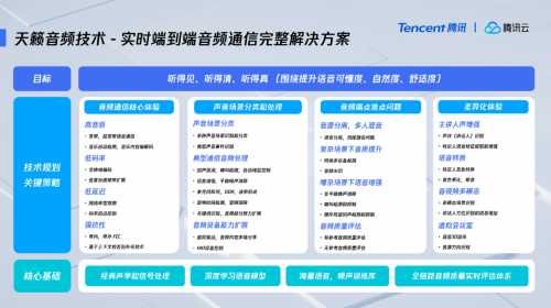 騰訊多媒體實驗室發(fā)布“天籟”品牌，推廣新一代實時音頻技術(shù)