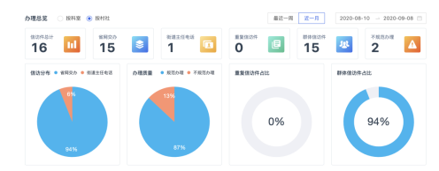 AI+RPA“數(shù)字公務(wù)員”上崗，智慧信訪激活社會(huì)治理“微細(xì)胞”