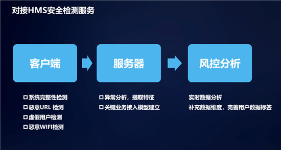 從鴻蒙&HMS安全與隱私分論壇看HMS安全服務