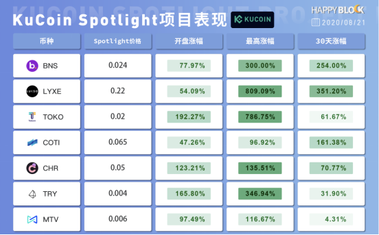 DeFi之風推動公鏈之舟，3年庫幣，其心依舊？