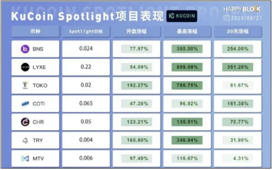 庫(kù)幣三年考：乘DeFi之風(fēng)破公鏈性能之浪