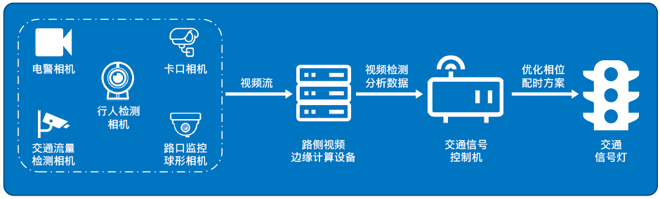 基于英特爾AI計(jì)算機(jī)視覺(jué)的新創(chuàng)中天智能交通路側(cè)視頻邊緣計(jì)算設(shè)備