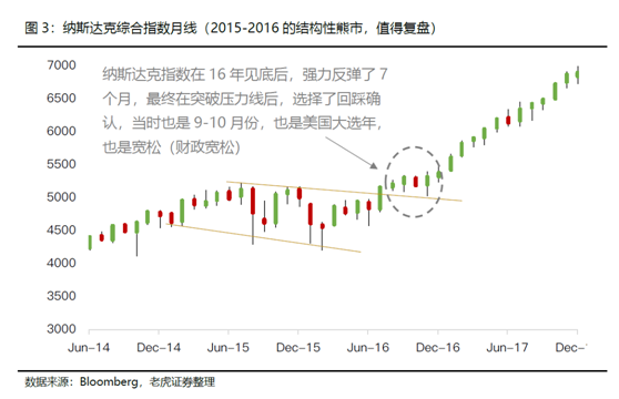 老虎證券：小心納斯達克最后一波下跌