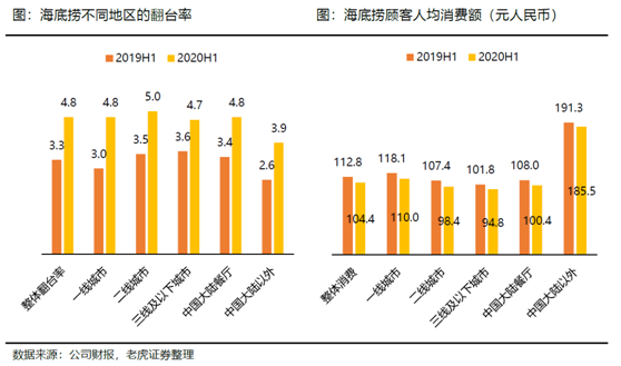 老虎證券：海底撈、九毛九后疫情時(shí)代的反撲