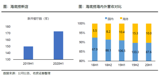 老虎證券：海底撈、九毛九后疫情時(shí)代的反撲