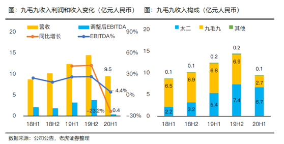 老虎證券：海底撈、九毛九后疫情時(shí)代的反撲