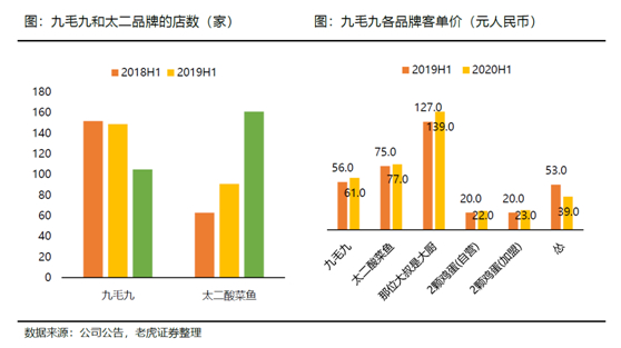 老虎證券：海底撈、九毛九后疫情時(shí)代的反撲