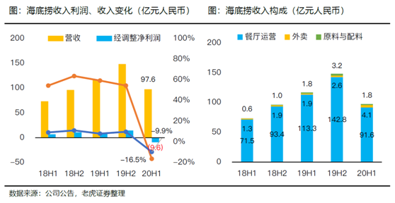 老虎證券：海底撈、九毛九后疫情時(shí)代的反撲