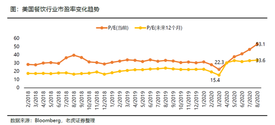 老虎證券：海底撈、九毛九后疫情時(shí)代的反撲