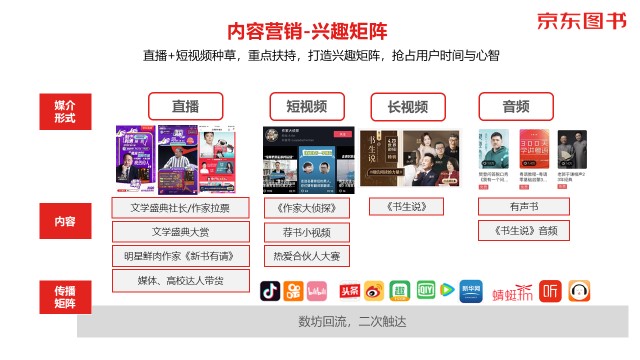 數(shù)字營(yíng)銷(xiāo)、跨界聯(lián)動(dòng)、精準(zhǔn)直播帶貨……京東圖書(shū)11.11賦能品牌全面增長(zhǎng)