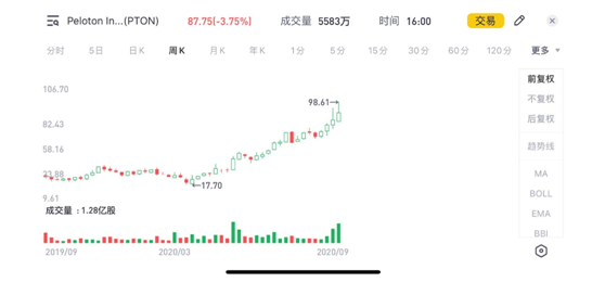 老虎證券：宅經(jīng)濟來襲，這家賣跑步機的漲瘋了