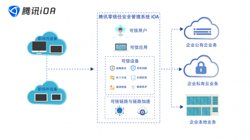 零信任助力重構(gòu)產(chǎn)業(yè)安全生態(tài)，騰訊iOA亮相2020國家網(wǎng)安周