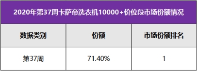 換道場景還保持高端第一？中怡康：卡薩帝洗衣機份額占比超7成