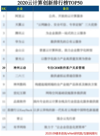 以實力樹行業(yè)標桿 神州云動CRM入選2020云計算創(chuàng)新排行榜