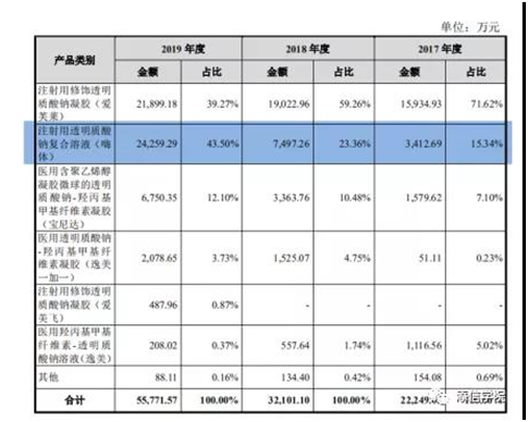 “醫(yī)美之王”愛美客，能否超越600億華熙生物?