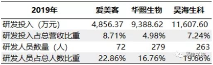 “醫(yī)美之王”愛美客，能否超越600億華熙生物?