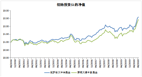 老虎證券基金超市：如何抓住大中華地區(qū)的投資機遇？