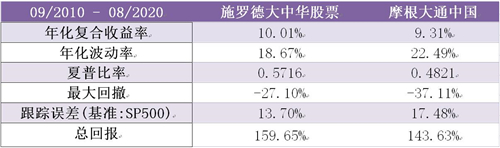 老虎證券基金超市：如何抓住大中華地區(qū)的投資機遇？