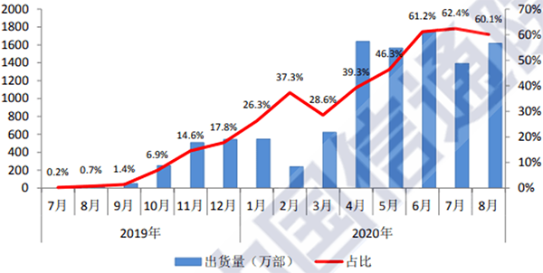 京東平臺(tái)成5G手機(jī)出貨“扛把子” 引領(lǐng)行業(yè)高速發(fā)展