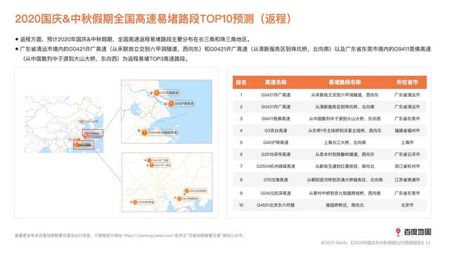 百度地圖：十一8天高速車流量將全線上升