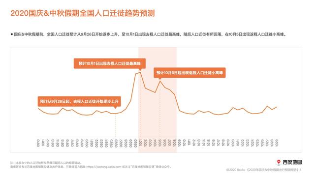 百度地圖：十一8天高速車流量將全線上升