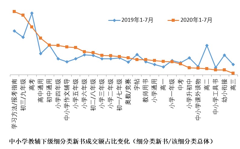 無教輔 不成活 京開研究院發(fā)布“1-7月全國人民啃書成績單”