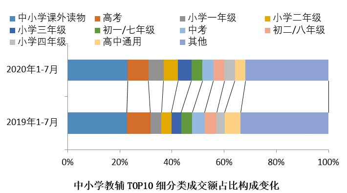 無教輔 不成活 京開研究院發(fā)布“1-7月全國人民啃書成績單”