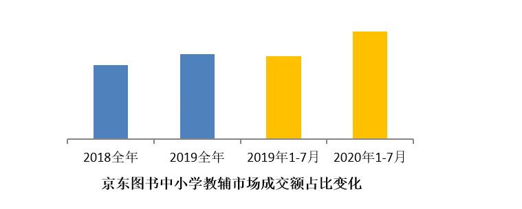 無教輔 不成活 京開研究院發(fā)布“1-7月全國人民啃書成績單”