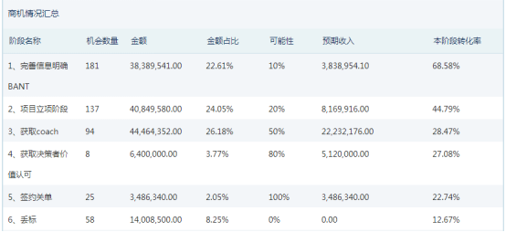 神州云動CRM：智享商機管理 釋放云端價值