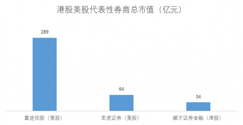 富途能否重走東方財(cái)富的50倍大漲之路？