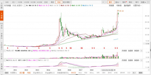 富途能否重走東方財(cái)富的50倍大漲之路？