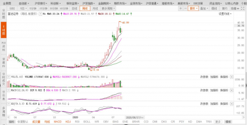 富途能否重走東方財(cái)富的50倍大漲之路？