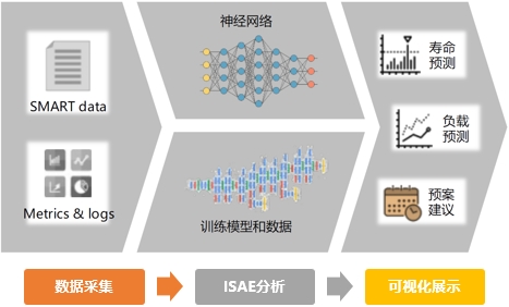 云數(shù)智驅動數(shù)據(jù)高速增長，浪潮存儲提供EB級容量擴展