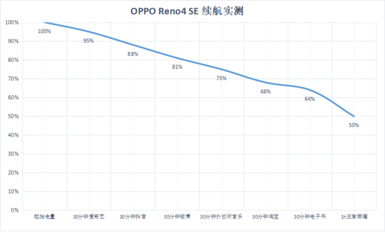 實力評測，表現(xiàn)亮眼！OPPO Reno4 SE超級閃充更給力