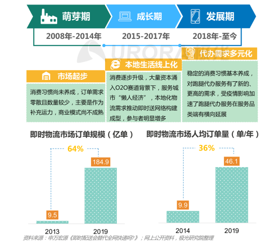 極光：2020年后疫情時代跑腿行業(yè)研究報告