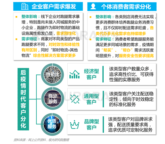 極光：2020年后疫情時代跑腿行業(yè)研究報告