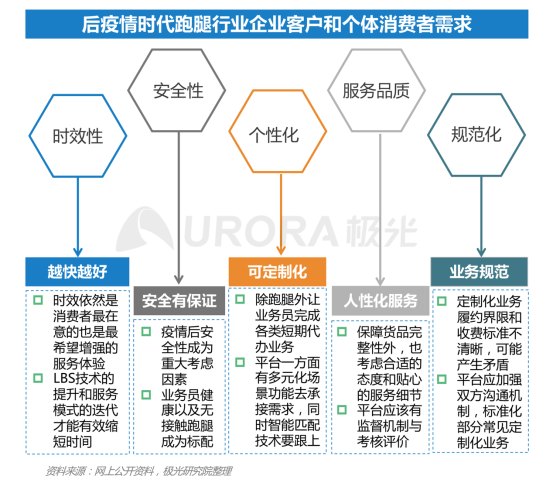 極光：2020年后疫情時代跑腿行業(yè)研究報告