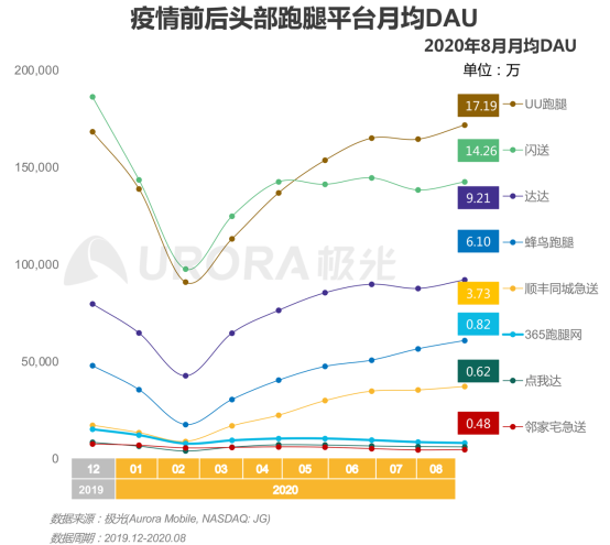 極光：2020年后疫情時代跑腿行業(yè)研究報告