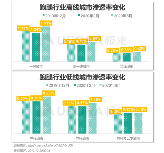 極光：2020年后疫情時代跑腿行業(yè)研究報告