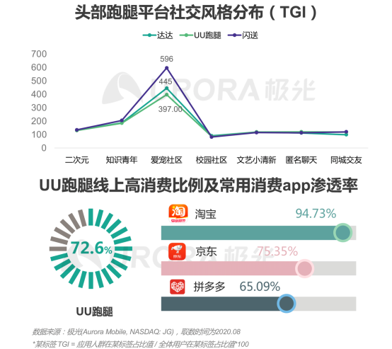 極光：2020年后疫情時代跑腿行業(yè)研究報告