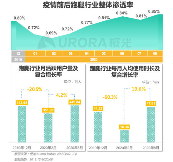 極光：2020年后疫情時代跑腿行業(yè)研究報告