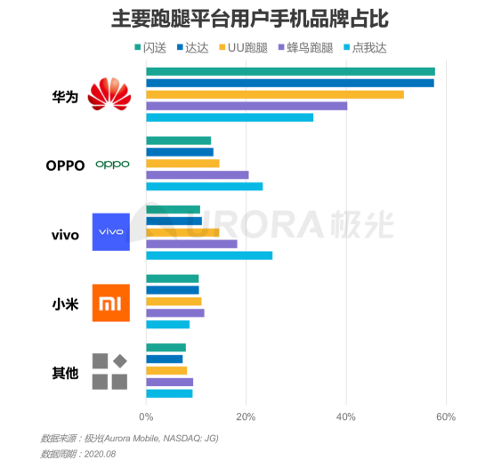 極光：2020年后疫情時代跑腿行業(yè)研究報告