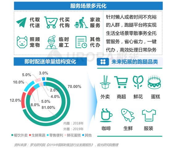 極光：2020年后疫情時代跑腿行業(yè)研究報告