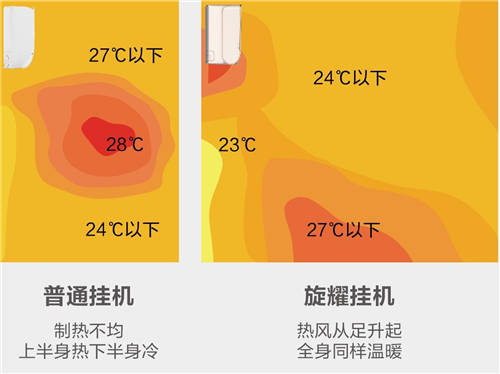 美的空調(diào)旋耀掛機，顛覆傳統(tǒng)制熱模式的冬季空調(diào)