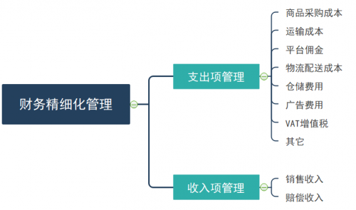 亞馬遜店鋪利潤(rùn)如何分析和計(jì)算？船長(zhǎng)BI助你做好財(cái)務(wù)精細(xì)化管理